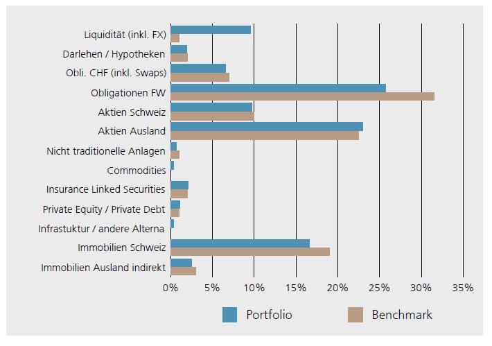 5) Anlageergebnis und Positionierung Performance der Anlageklassen im Q1/2018: Anlageklasse 2018 YTD Anlageklasse 2018 YTD Obligationen CHF 0.01% Obligationen FW -0.96% Aktien Schweiz -4.