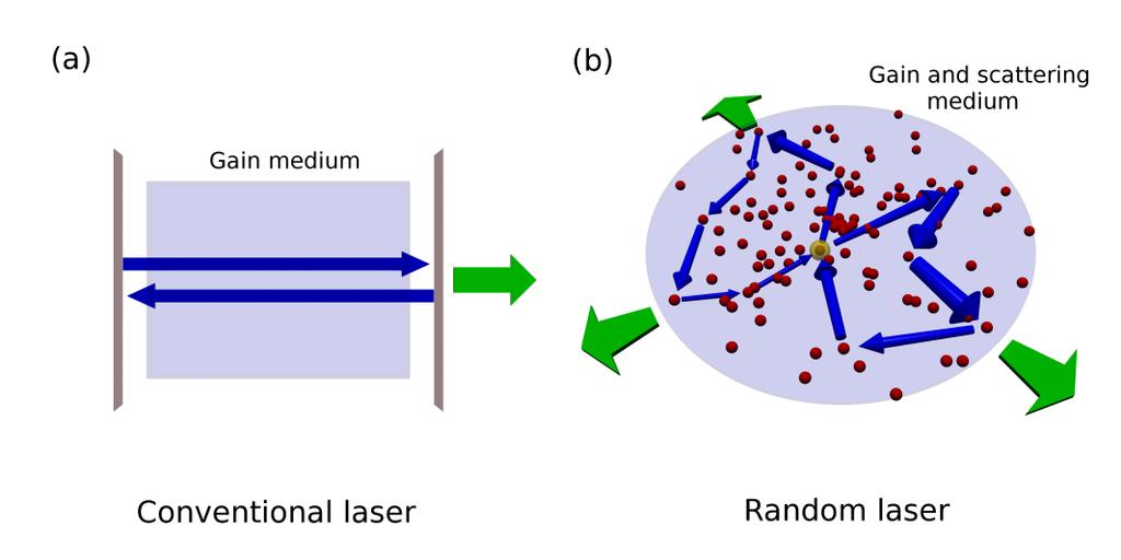 Random Laser Prinzip 9 Funktionsprinzip identisch mit konventionellen Lasern Streuteilchen werden in