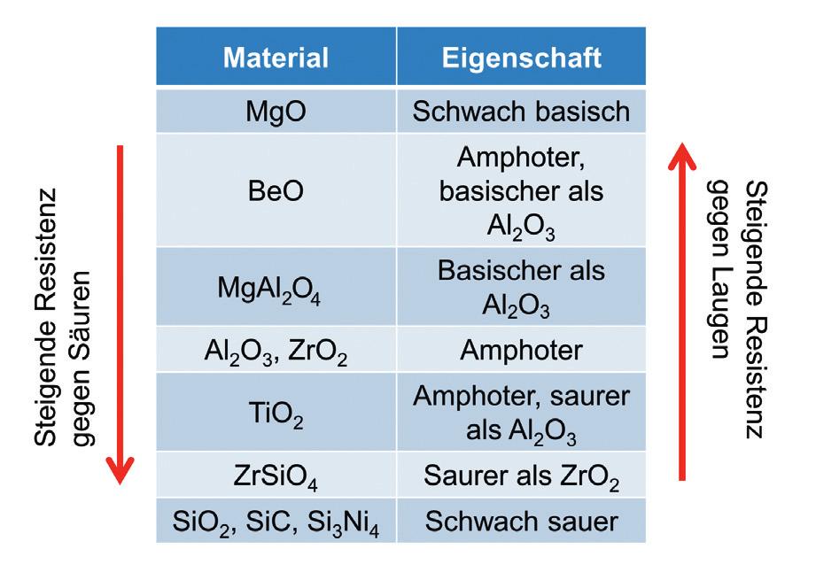 Materialien keramischer Membranen Wie bereits erwähnt fand die Entwicklung keramischer Membranen teilweise zeitgleich in verschiedenen Anwen- Abb.