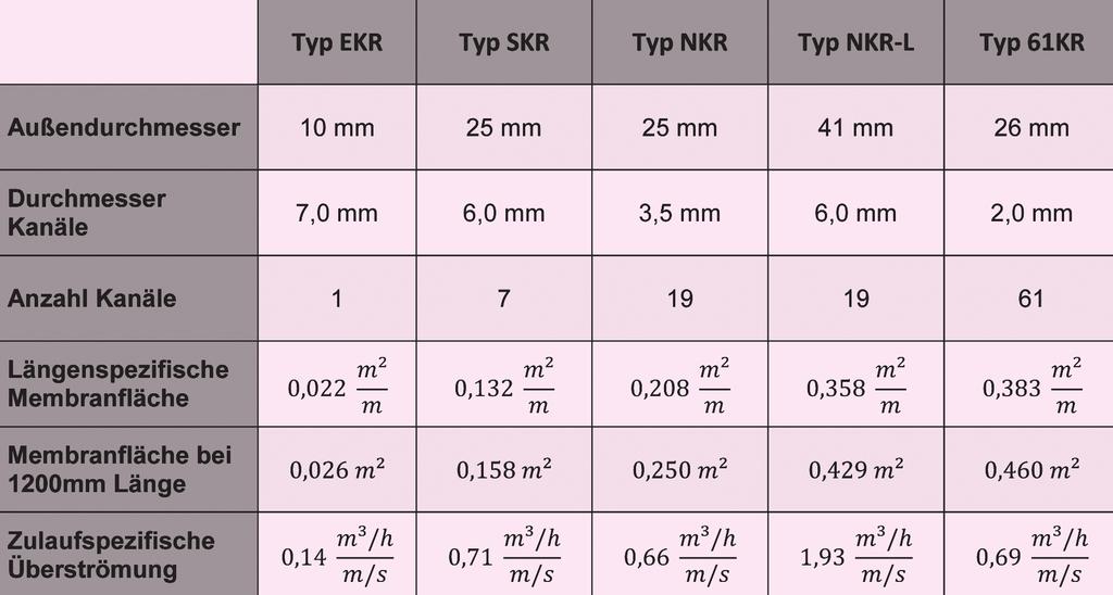 Tabelle 2: Parameterübersicht gängiger auf dem Markt erhältlicher Membranen Tabelle 3: Typische Permeatleistung bei keramischen Membranprozessen mermembranen stellt jedoch die er - forderliche