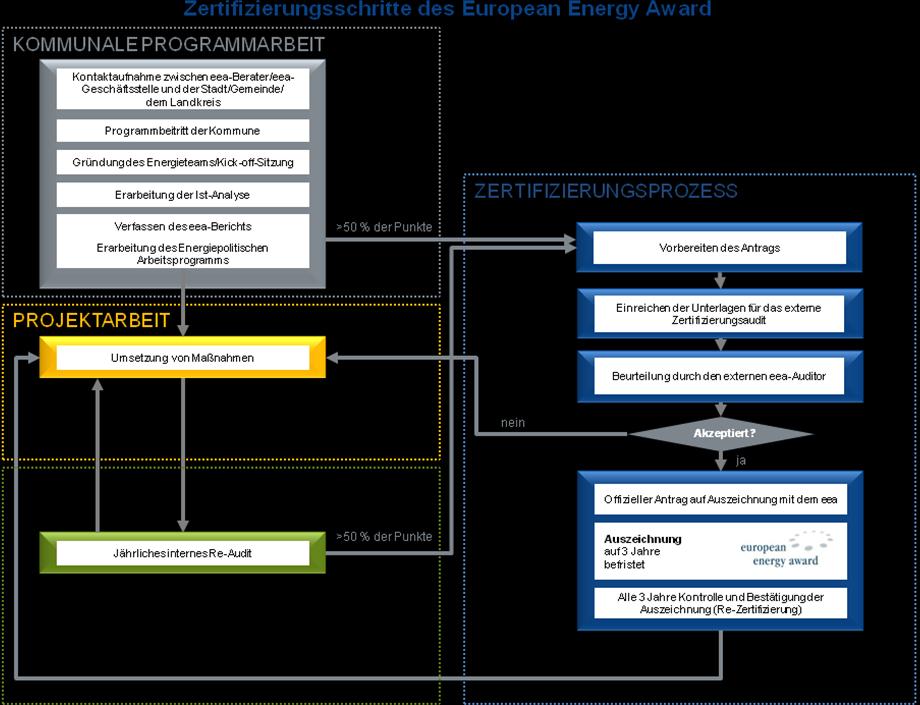 1.3 Zertifizierungsschritte des European Energy Award Die Prozess- und