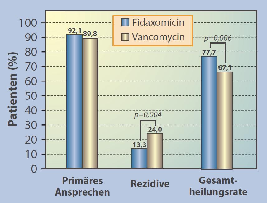 Rezidivraten nach CDI Therapie Vancomycin -