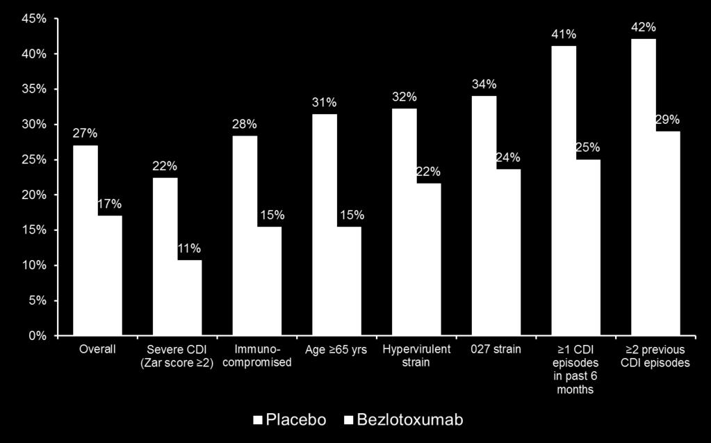 % Patients with CDI Recurrence Effekt von Bezoltoxumab bei einzelnen Subgruppen in Bezug auf das