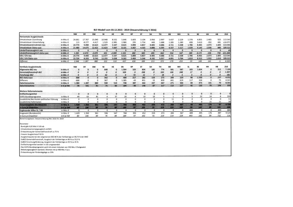 BLF-Modell vom 03.12.2015-2019 (Steuerschätzung V 2016) Horizontale Ausgleichstufe Umsatzsteuer-Zuordnung in Mio.