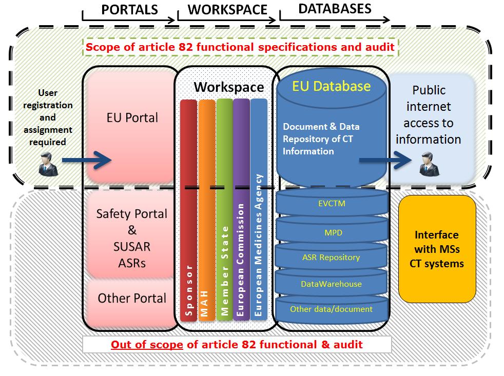 EU-Portal- API-nationales IT System II EU-Portal und Datenbank -