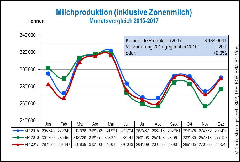 1. Milchproduktion Quelle: TSM Treuhand GmbH / MP = Milchproduktion Monatliche Milchproduktion Im Dezember 2017 betrug die Milchproduktion 289 545 Tonnen.