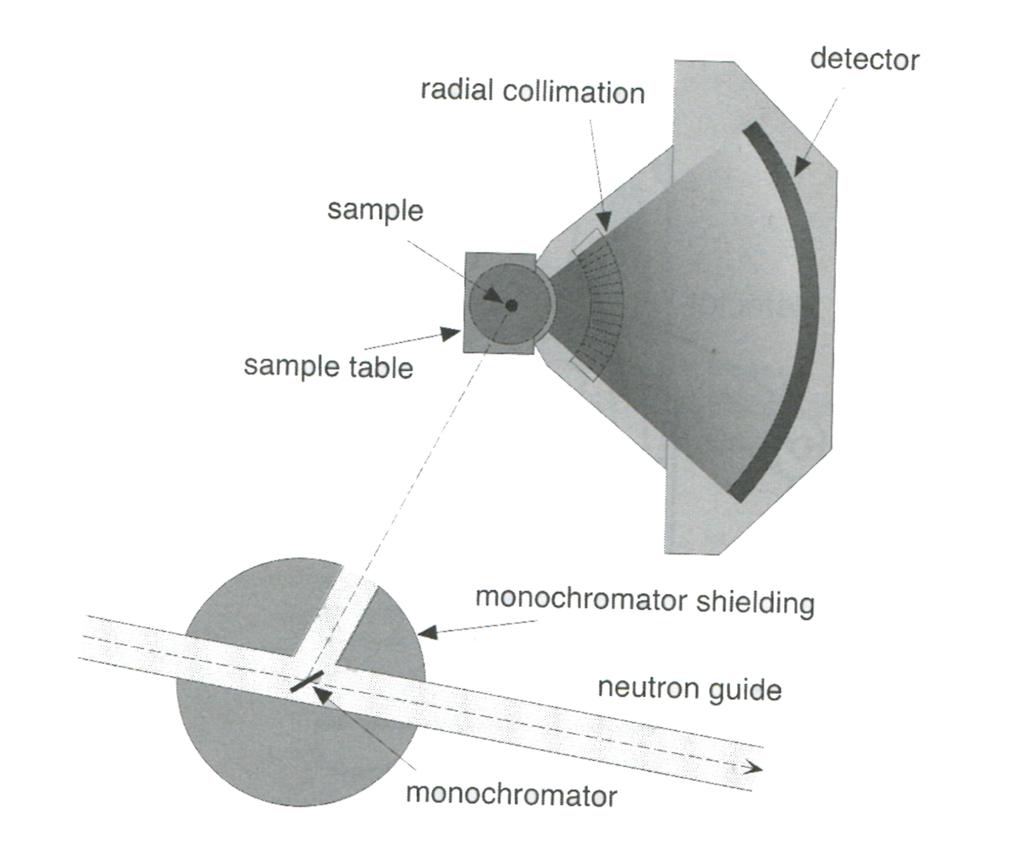 Diffraktometer Pulverdiffraktometrie Streuung der Neutronen an dem zu untersuchenden Pulver Alle