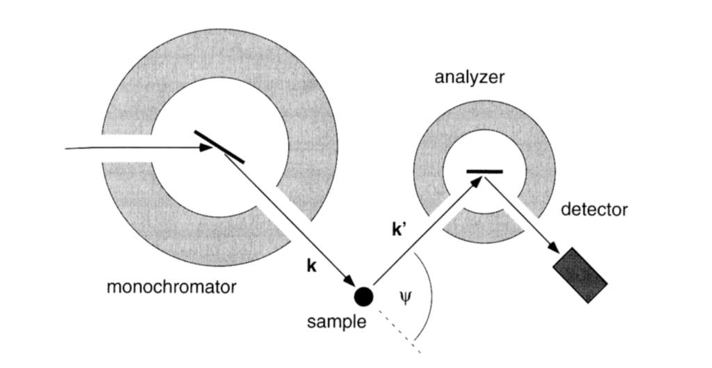 Diffraktometer Triple-Axis-Spectrometer Genaue Einstellung der