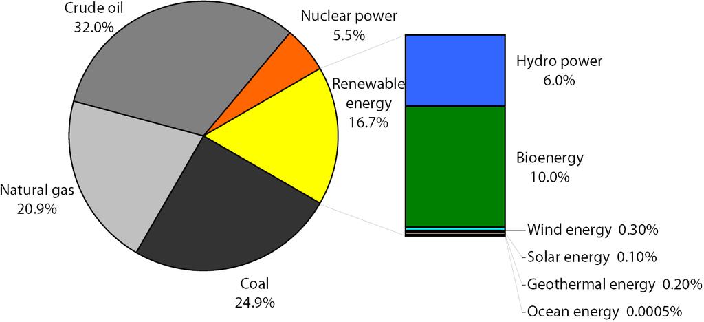 Was ist heute die größte genutzte erneuerbare Energiequelle weltweit?