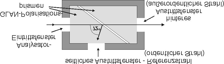 32 4. UNTERSUCHUNG DER MAGNETISCHEN STRUKTUR Das für den KERR-Effekt notwendige linear polarisierte Licht wird durch einen Laser mit anschließendem GLAN-THOMPSON-Polarisationsprisma (Polarisator)