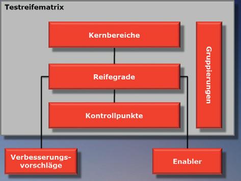 TPI -Schulungen zu Sogeti-Methoden Weitere Informationen finden Sie auf unsererw Webseite: TPI NEXT Foundation TPI NEXT : Geschäftsbasierte Verbesserung des Testprozesses Das international anerkannte