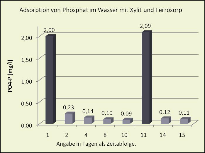 Phosphatadsorption an Xylit, Auszug aus Laborversuchen Zur Ermittlung der Adsorption von Phosphaten mit Xylit wurden an