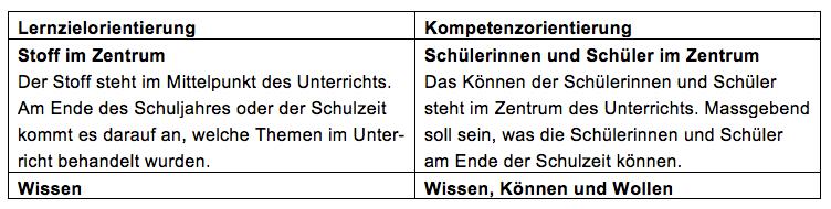 Vergleich alter neuer Lehrplan Methoden Vorwissen Ohne Wissen kein Können - ohne Können kein Wissen 21