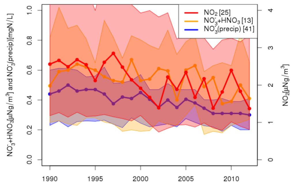 genommen hat. Bei HNO 3 und partikulärem Nitrat betrug die Abnahme in diesem Zeitraum lediglich 7 %, bei reduzierten Stickstoffverbindungen 14 %. Rückgang v. a.