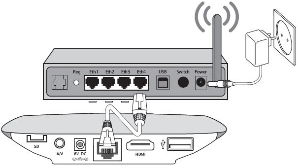 2.3 Inbetriebnahme der Set-Top-Box 1. Ethernet-Kabel mit dem Internet-Router verbinden.