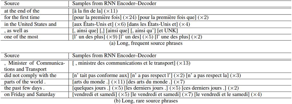 Qualitative Analysis RNN Encoder-Decoder ersetzen die ganze oder einen