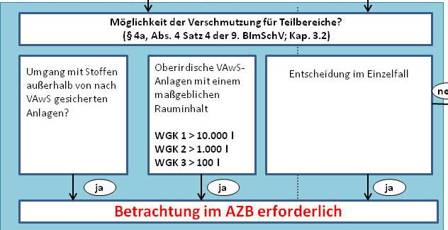 Ausgangszustandsbericht (AZB) - 2 mögliche Lösung: Mehrfachsicherheit gemäß der VAwS (sekundäre Sicherheit) durch