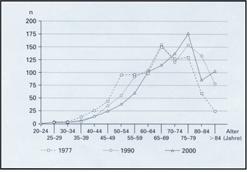2000 um nahezu 20 % fiel. Vor dem 50. Lebensjahr mussten nur elf Patientinnen an einem Korpusneoplasma sterben (Tabelle 2).