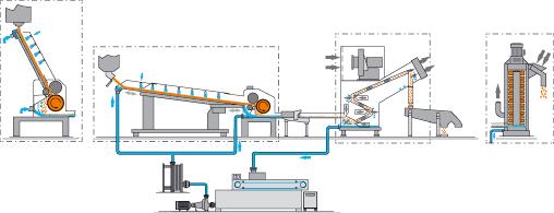 Einsatzbereich M-USG-Systeme werden eingesetzt zum Granulieren von technischen Thermoplaste, wie: Polyestern, z.b. PET, PBT, PEN Polyamiden, z.b. PA 6, PA 6.6, PA11, PA12 Acrylharzen, z.b. PMMA, APN Polyacetale, z.