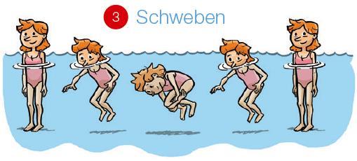 Level 1 1 Autonomie: sicherer Einstieg ins Wasser und Ausstieg aus dem Wasser Die Kinder können selbstständig ins Schwimmbecken steigen und dieses wieder verlassen.