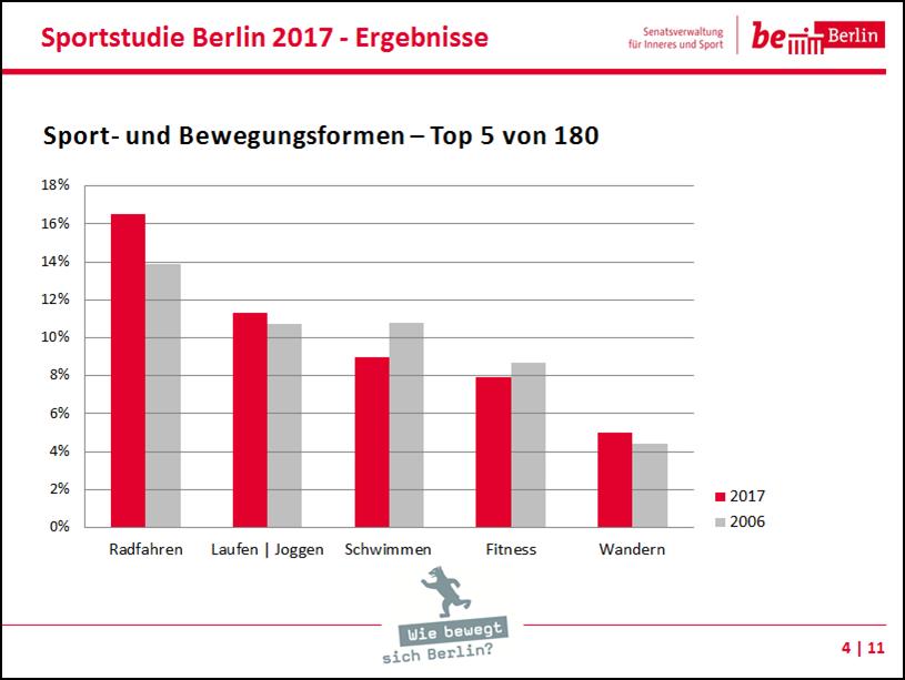 4. Sport- und Bewegungsformen* 4.1 In Berlin werden vielfältigste Sport- und Bewegungsformen ausgeübt.