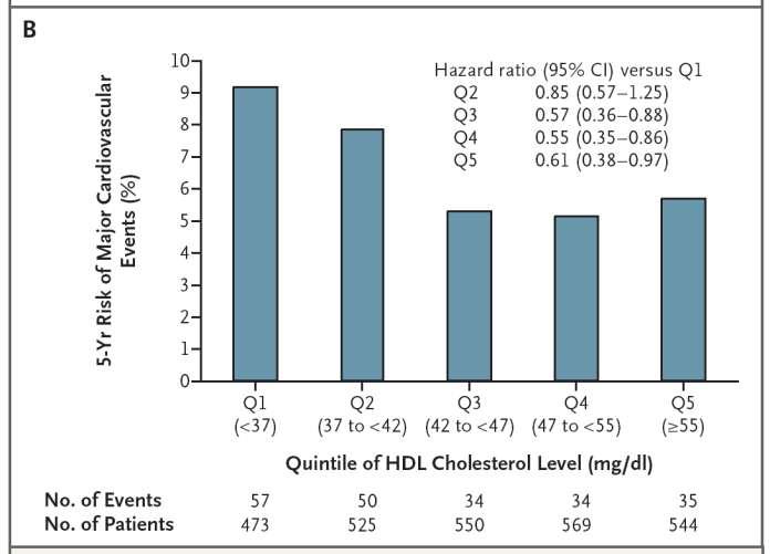 HDL-vermitteltes Risiko trotz LDL-Senkung: PROVE-IT-Studie