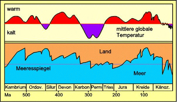 Relative Temperaturentwicklung und eustatische