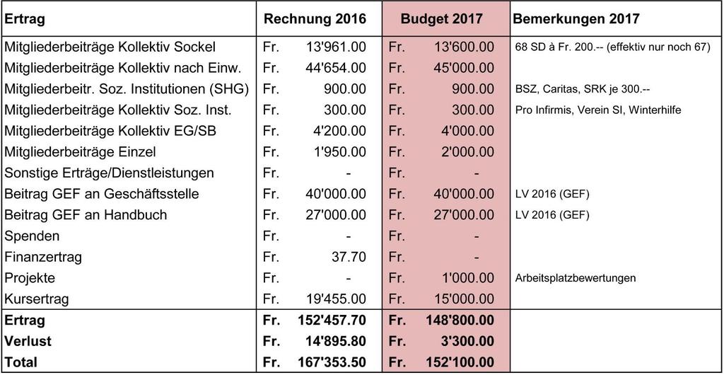 5. Budget 2017