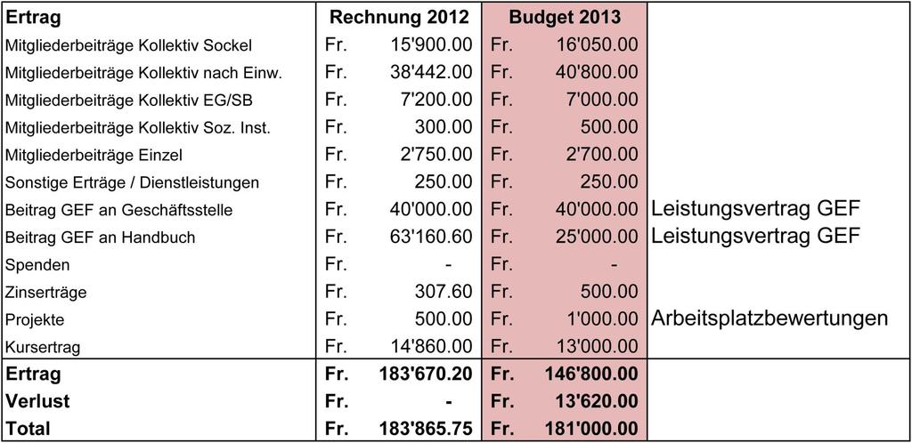 5. Budget 2013