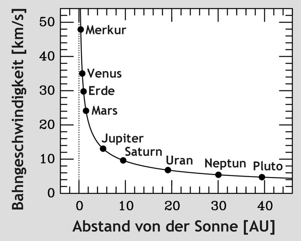 sches Gesetz v Bahn =