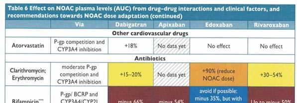 DOAC-Interaktionen mit Atorvastatin und Antibiotika Updated EHRA Practical Guide on
