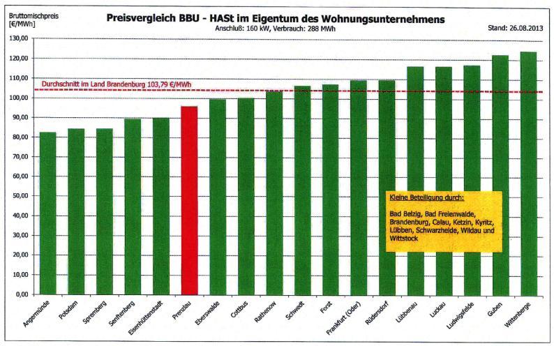 Wärmeenergieerzeugung könnte bei Nutzung der Potenziale Modellcharakter im Land BB