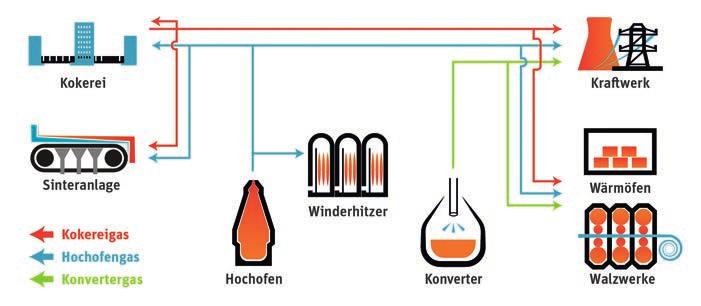 20 Energieeffi zienz Energieeffi zienz Für die Stahlindustrie in Deutschland spielt die klassische Hochofenroute mit der Erzeugung von Roheisen eine wichtige Rolle.