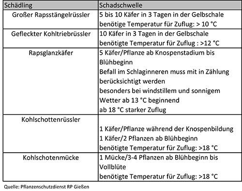 Abb. 1: Schadschwellen im Raps Düngung Die N-Startdüngung sofern noch nicht gegeben muss an den regionalen N-Min Werten, dem erwarteten Ertragsniveau und vor allen Dingen dem Entwicklungszustand des