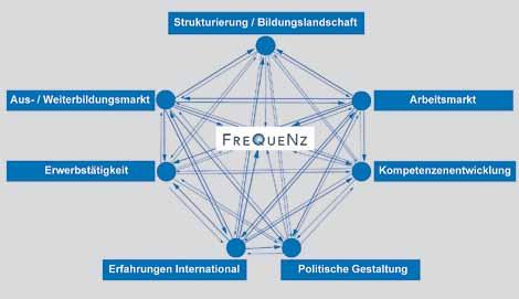 32 schwerpunkt Innovationspraxis: Früherkennung von Qualifikationsanforderungen Literatur: Abicht, L. et al. (Hrsg.), Auf der Suche nach neuen Qualifikationen.