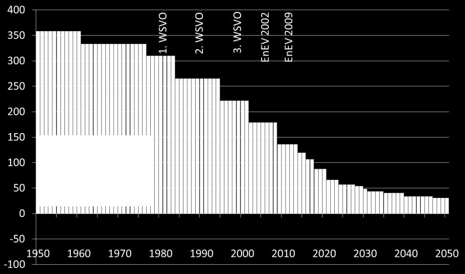 EnEV 2014 2016-2018 EPBD 2021 nearly zero energy (EU Gebäudeeffizienzrichtlinie) Entwicklung der Energieeffizienz