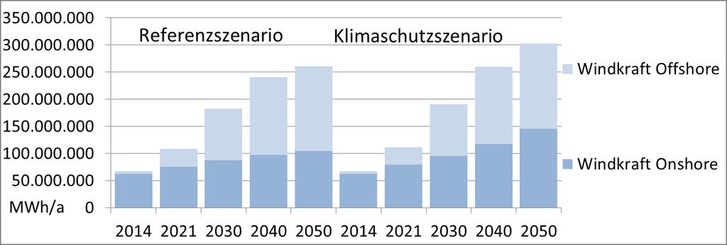 Potenzial Windenergie BRD Quelle: Referenzszenario Nitsch 2010; Klimaschutzszenario: