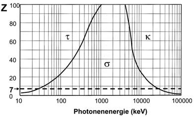 Vergleich von 2 Gegensätzen H 2 O Uran Bei kleinem Z dominiert der Comptoneffekt Bei großem Z dominiert die Photoabsorption und dann die Paarbildung Gewicht der Koeffizienten in Abhängigkeit von der