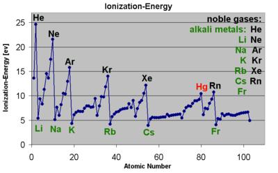 Wechselwirkung von Strahlung Strahlung reagiert über verschiedene Arten mit Materie Reaktionen Ionisation Anregung (wenn die nergie zur Ionisation nicht ausreicht) lektromagnetische Felder (Kern,