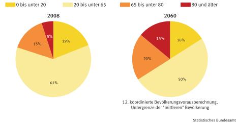 Ursachen und Auswirkungen des demografischen Wandels Demografische Entwicklung in Deutschland und Auswirkungen auf die Altersvorsorge Bevölkerungsstruktur in Deutschland nach