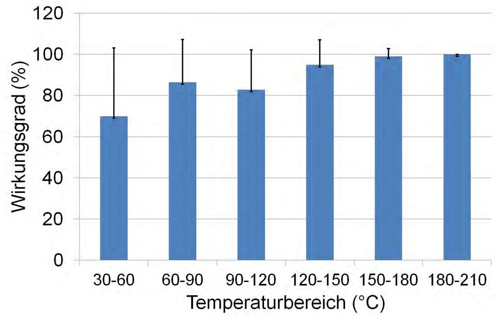 biologische Wirksamkeit Korrelation zwischen gemessener Maximaltemperatur