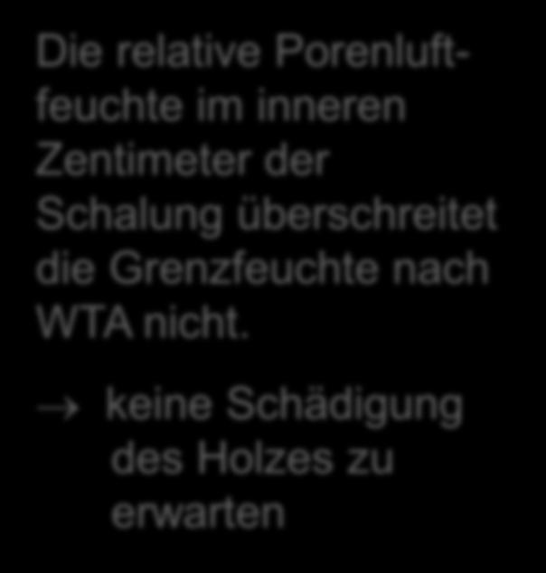 im inneren Zentimeter der Schalung überschreitet die