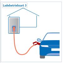 Ladebetriebsart 3 (mode 3) Die Ladebetriebsart 3 wird für das ein-, zwei- bzw. dreiphasige Laden mit Wechselstrom bei fest installierten Ladestationen genutzt.