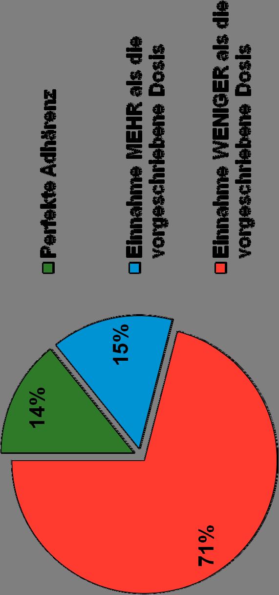 Resultate