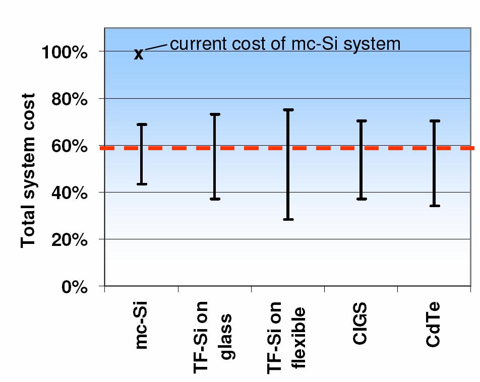 Lernkurve für Preisreduktion 80% Lernkurve: Modulpreis verringert sich um 20% bei Verdopplung der Gesamtproduktion Kostenreduktion hat mehrere Optionen 100,0 PV M odulpreis ( /W p)