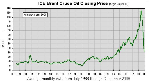 Ölpreis: Knappheit und Spekulation