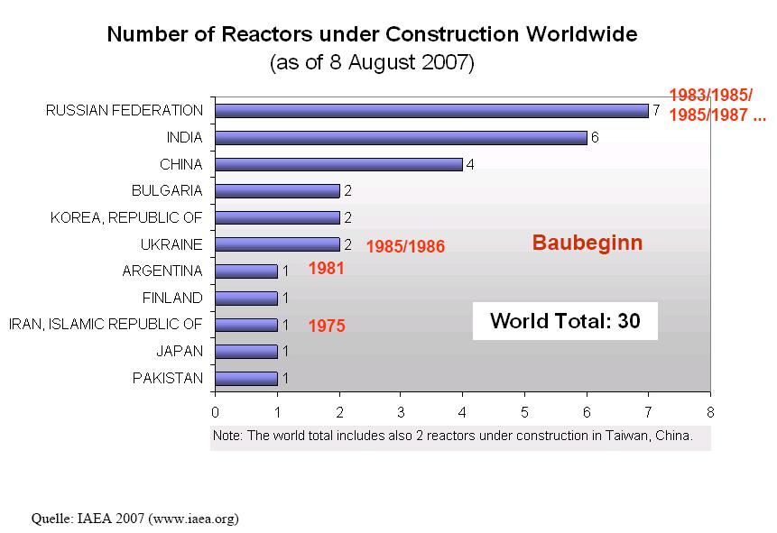 Anzahl AKWs im Bau (weltweit) 27.