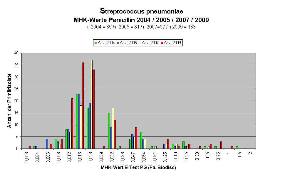 Bakt. Labor Leoben Respirationstrakt Resistenzbericht 2009 Streptococcus pneumoniae 167 Isolate von 155 Patienten stammen überwiegend aus dem Respirationstrakt (inklusive Nasennebenhöhlen, Ohren und