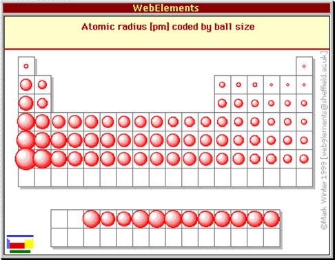 Physikalische Elementeigenschaften Atomradien