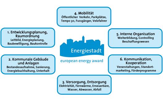 Label Energiestadt Die 6 Energiestadt-Bereiche